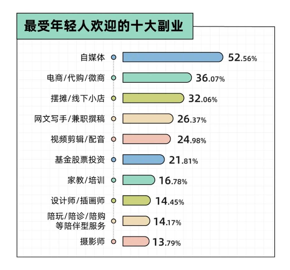 副业的年轻人真能实现财富自由？开元棋牌副业还是“负业”？沉迷(图5)