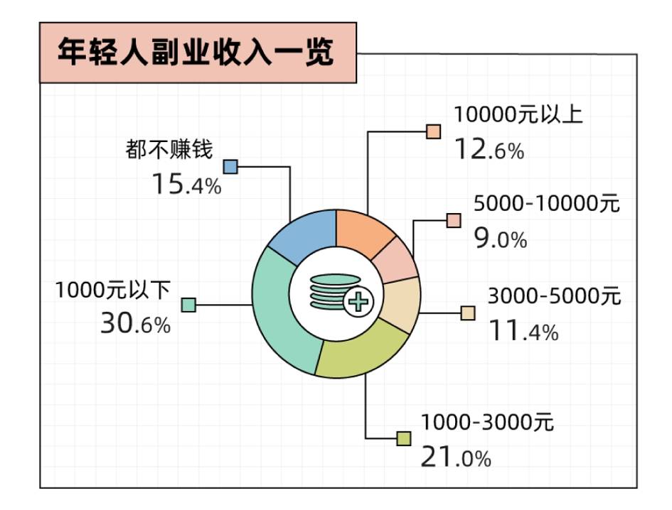 副业的年轻人真能实现财富自由？开元棋牌副业还是“负业”？沉迷(图8)